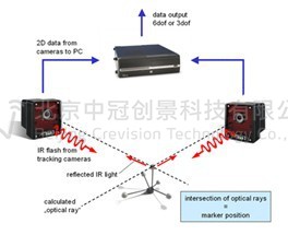 中冠創(chuàng)景虛擬現(xiàn)實(shí)工業(yè)仿真視景仿真